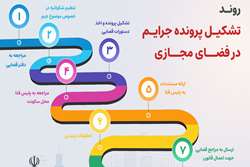 روند تشکیل پرونده جرایم در فضای مجازی